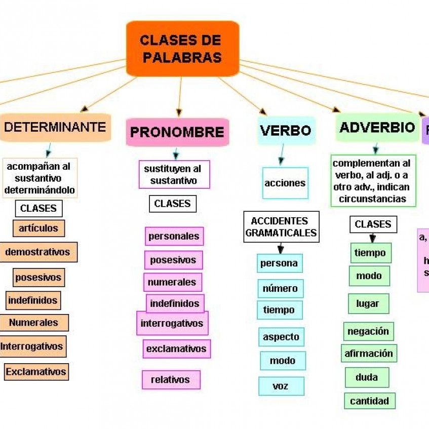 Clases De Palabras Esquema Kulturaupice